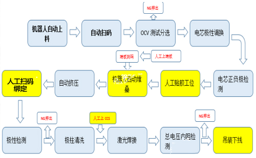 方殼鋰電池新能源PACK線工藝流程是什么？